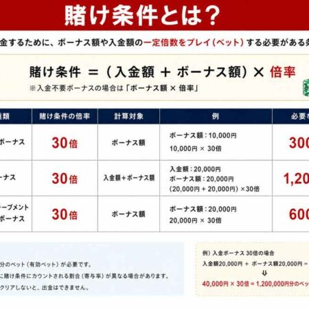 賭け条件とは？オンラインカジノにおける基本知識