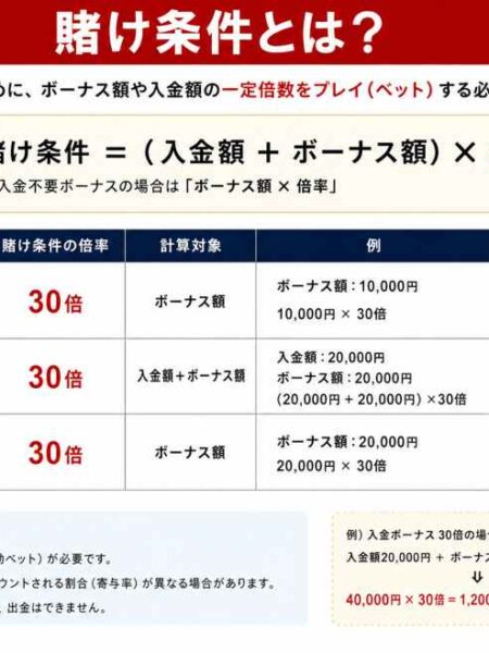 賭け条件とは？オンラインカジノにおける基本知識